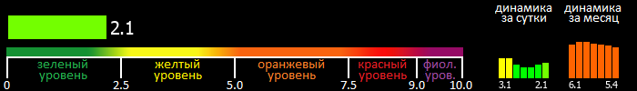 Индекс вспышечной активности Солнца