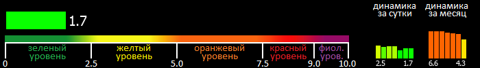 Индекс вспышечной активности Солнца