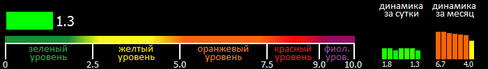 Индекс вспышечной активности Солнца