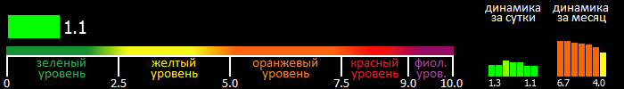 Индекс вспышечной активности Солнца