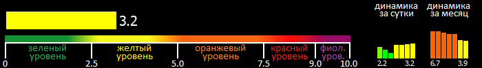 Индекс вспышечной активности Солнца