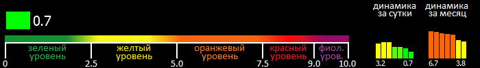 Индекс вспышечной активности Солнца