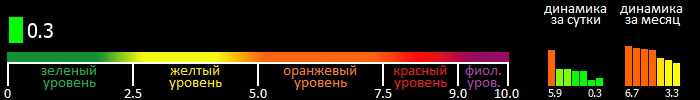 Индекс вспышечной активности Солнца