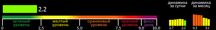 Индекс вспышечной активности Солнца