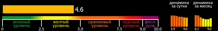 Индекс вспышечной активности Солнца