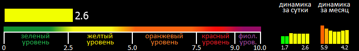 Индекс вспышечной активности Солнца