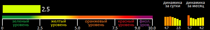 Индекс вспышечной активности Солнца