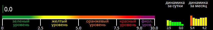 Индекс вспышечной активности Солнца