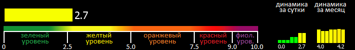 Индекс вспышечной активности Солнца