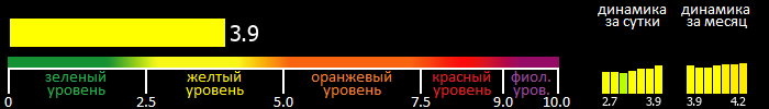 Индекс вспышечной активности Солнца