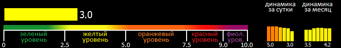 Индекс вспышечной активности Солнца