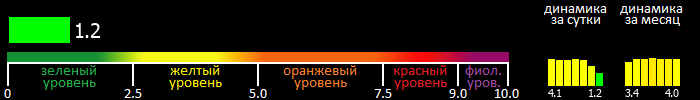 Индекс вспышечной активности Солнца