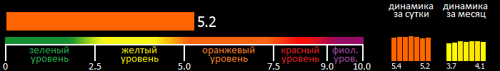 Индекс вспышечной активности Солнца