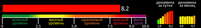 Индекс вспышечной активности Солнца