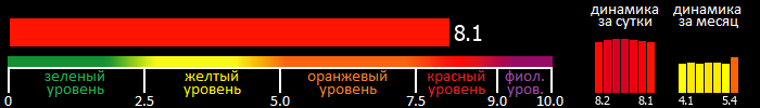 Индекс вспышечной активности Солнца