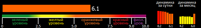 Индекс вспышечной активности Солнца