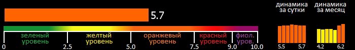 Индекс вспышечной активности Солнца