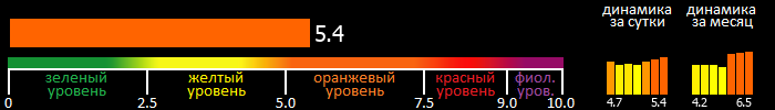 Индекс вспышечной активности Солнца