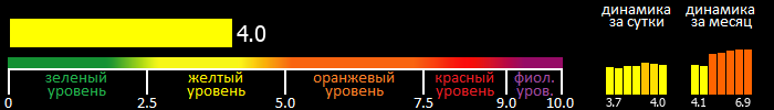 Индекс вспышечной активности Солнца