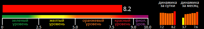 Индекс вспышечной активности Солнца