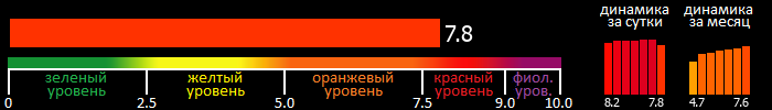 Индекс вспышечной активности Солнца