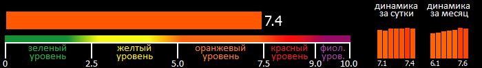 Индекс вспышечной активности Солнца