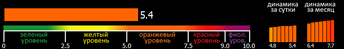 Индекс вспышечной активности Солнца