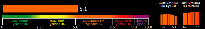 Индекс вспышечной активности Солнца