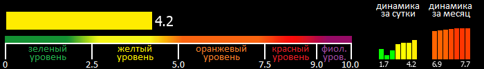 Индекс вспышечной активности Солнца