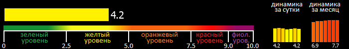 Индекс вспышечной активности Солнца