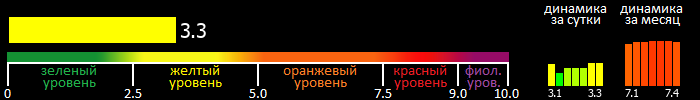 Индекс вспышечной активности Солнца