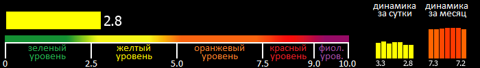 Индекс вспышечной активности Солнца