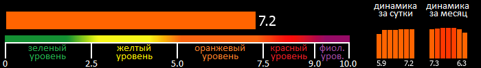 Индекс вспышечной активности Солнца