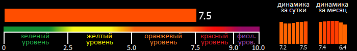 Индекс вспышечной активности Солнца