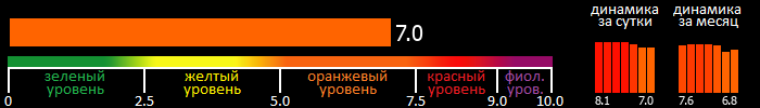 Индекс вспышечной активности Солнца