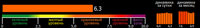 Индекс вспышечной активности Солнца