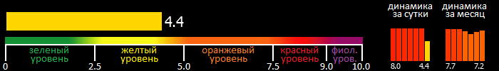 Индекс вспышечной активности Солнца