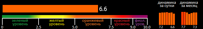 Индекс вспышечной активности Солнца