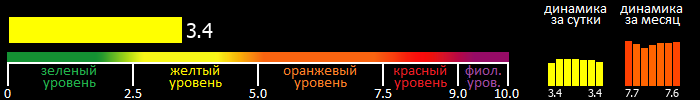 Индекс вспышечной активности Солнца