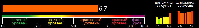 Индекс вспышечной активности Солнца