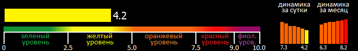 Индекс вспышечной активности Солнца