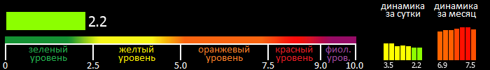 Индекс вспышечной активности Солнца