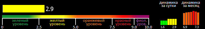 Индекс вспышечной активности Солнца