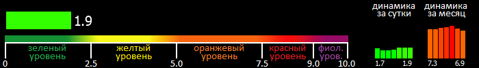 Индекс вспышечной активности Солнца