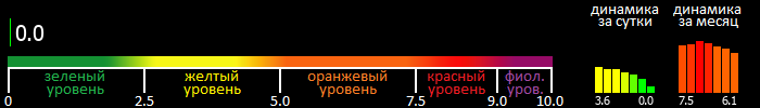 Индекс вспышечной активности Солнца