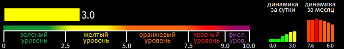 Индекс вспышечной активности Солнца