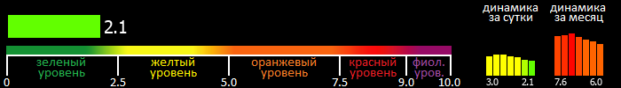 Индекс вспышечной активности Солнца