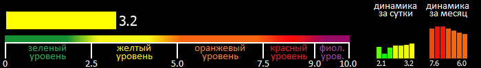 Индекс вспышечной активности Солнца