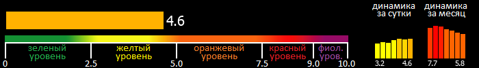 Индекс вспышечной активности Солнца