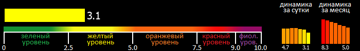 Индекс вспышечной активности Солнца